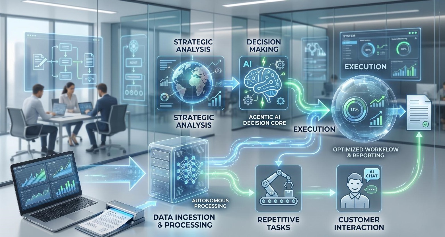 Agentic AI business workflow showing data ingestion, strategic analysis, decision-making, execution, repetitive task automation and customer interaction